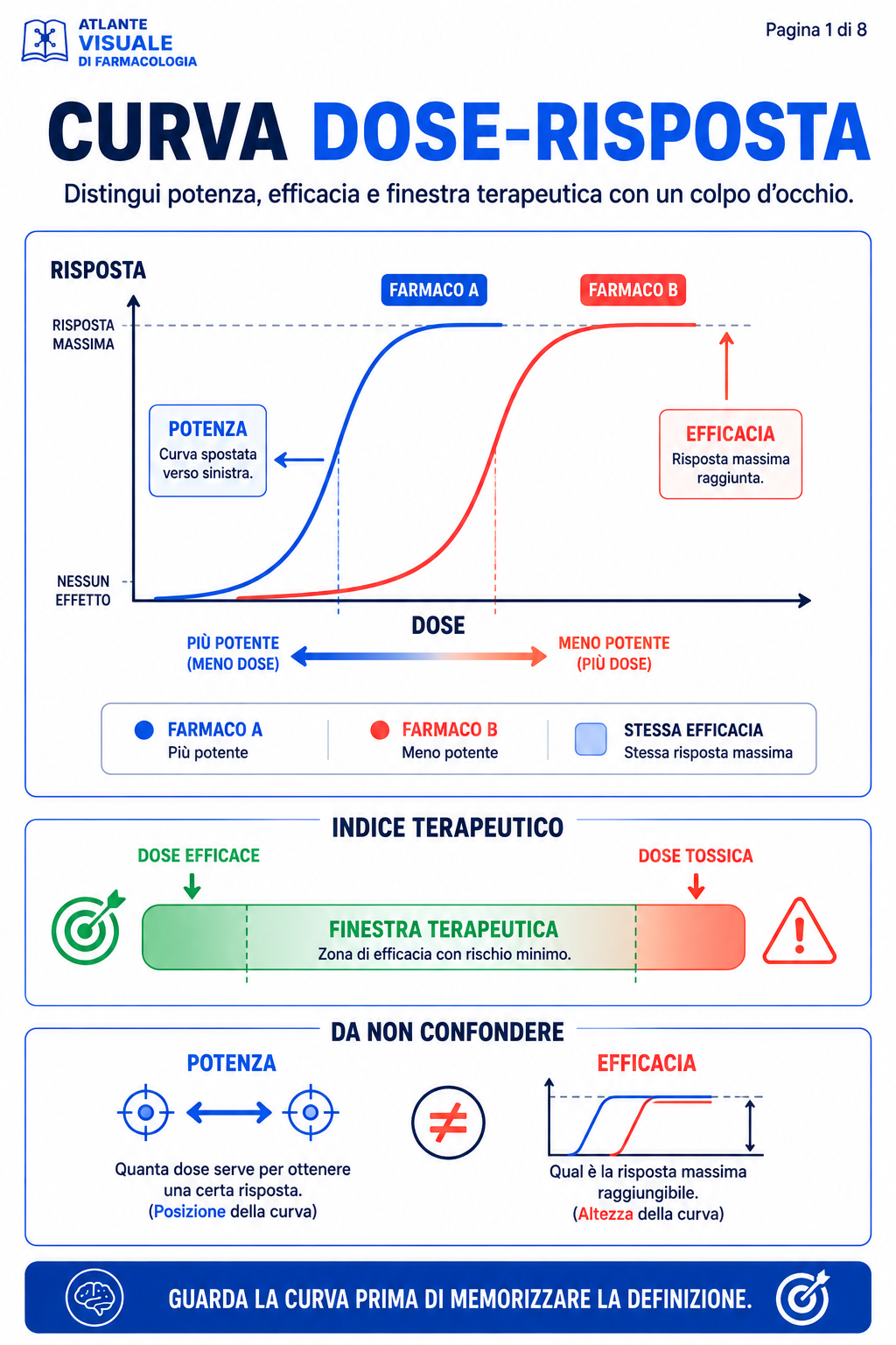 Curva dose-risposta: potenza ed efficacia